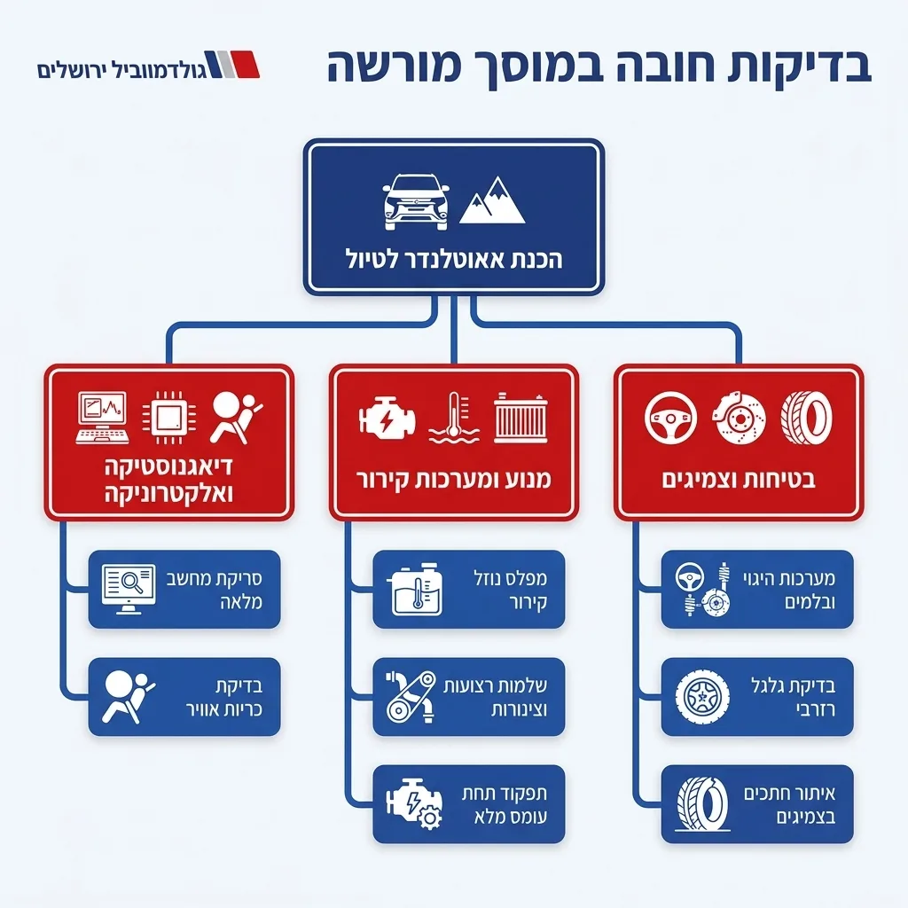 אינפוגרפיקה — בדיקות חובה במוסך מורשה: הכנת אאוטלנדר לטיול