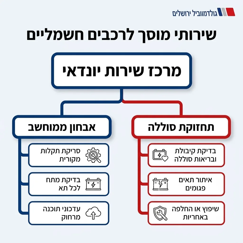 אינפוגרפיקה — שירותי מוסך לרכבים חשמליים: מרכז שירות יונדאי