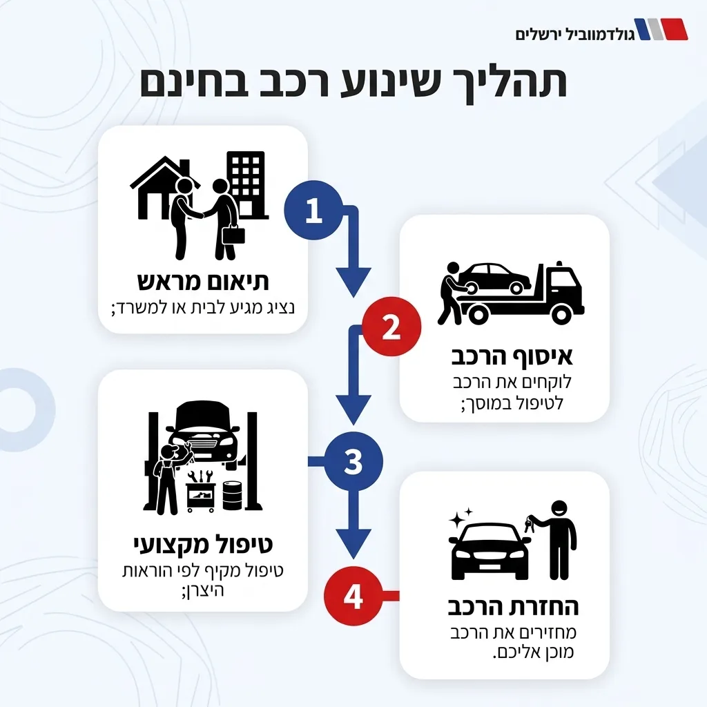 אינפוגרפיקה — תהליך שינוע רכב בחינם: תיאום מראש, איסוף הרכב, טיפול מקצועי, החזרת הרכב
