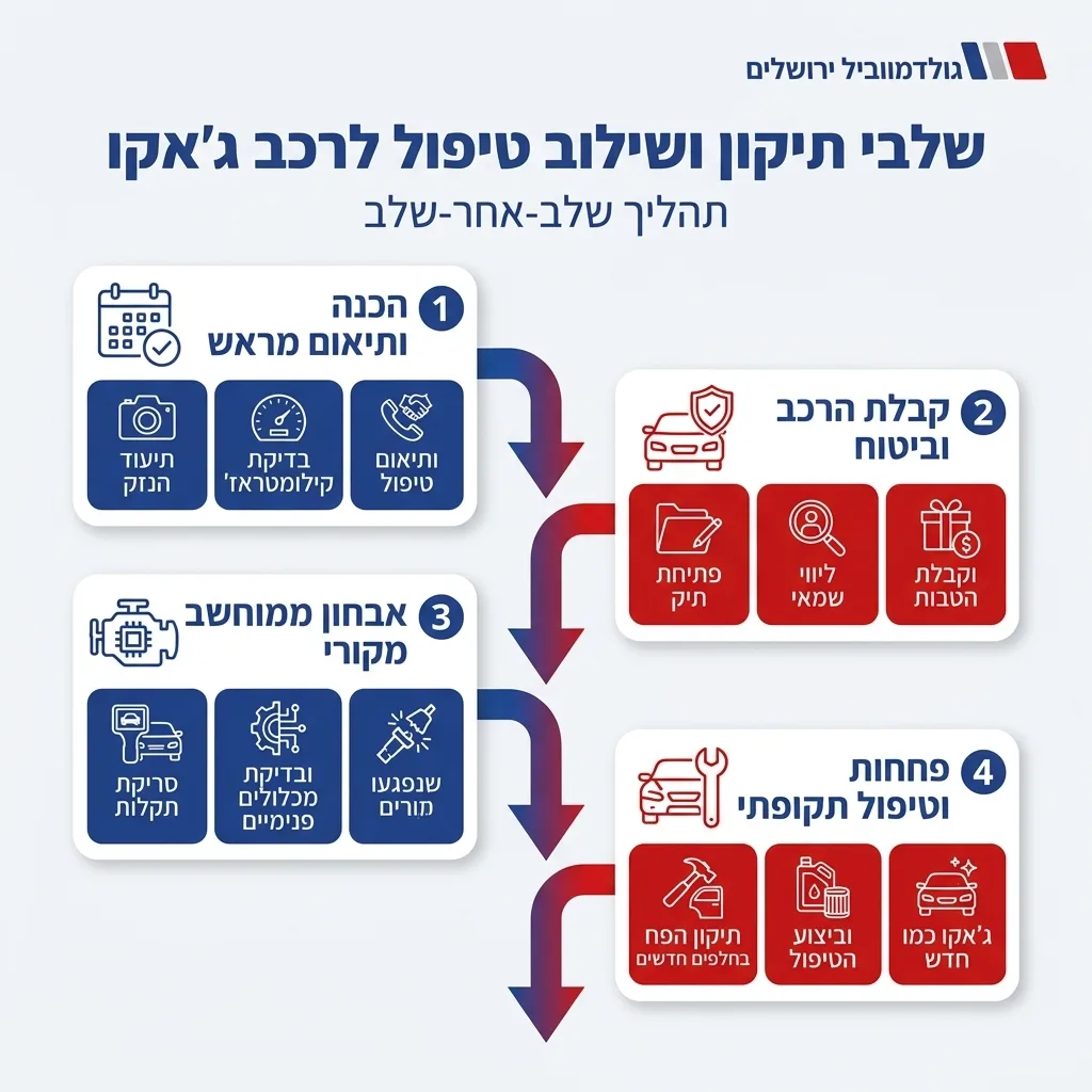 אינפוגרפיקה — שלבי תיקון ושילוב טיפול לרכב ג'אקו: הכנה ותיאום מראש, קבלת הרכב וביטוח, אבחון ממוחשב מקורי, פחחות וטיפול תקופתי