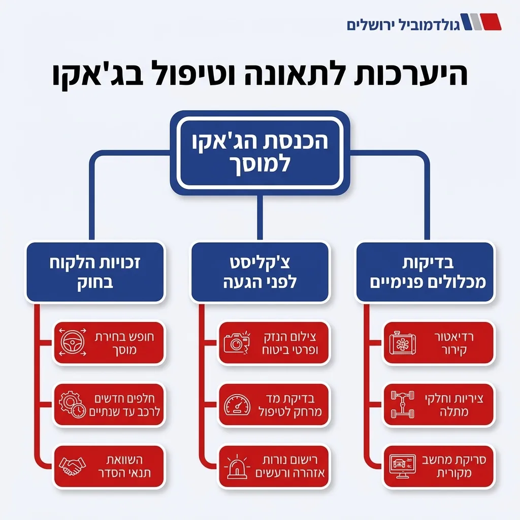 אינפוגרפיקה — היערכות לתאונה וטיפול בג'אקו: הכנסת הג'אקו למוסך